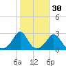 Point Judith tide chart for Wednesday, October 30, 2024