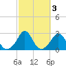 Point Judith tide chart for Thursday, October 3, 2024