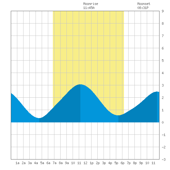 Point Judith tide chart for Monday, October 7, 2024