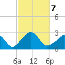 Point Judith tide chart for Monday, October 7, 2024