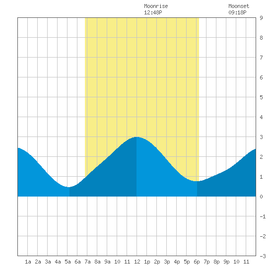 Point Judith tide chart for Tuesday, October 8, 2024