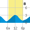 Point Judith tide chart for Tuesday, October 8, 2024