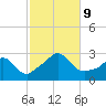 Point Judith tide chart for Wednesday, October 9, 2024