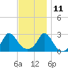 Point Judith tide chart for Monday, November 11, 2024