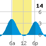 Point Judith tide chart for Thursday, November 14, 2024