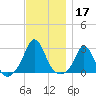 Point Judith tide chart for Sunday, November 17, 2024