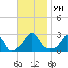 Point Judith tide chart for Wednesday, November 20, 2024