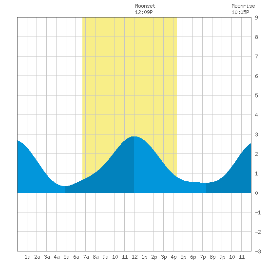 Point Judith tide chart for Thursday, November 21, 2024