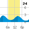 Point Judith tide chart for Sunday, November 24, 2024