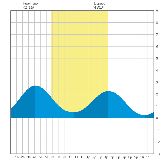 Point Judith tide chart for Tuesday, November 26, 2024