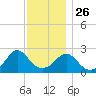 Point Judith tide chart for Tuesday, November 26, 2024
