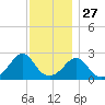 Point Judith tide chart for Wednesday, November 27, 2024