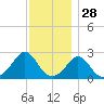 Point Judith tide chart for Thursday, November 28, 2024
