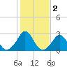 Point Judith tide chart for Saturday, November 2, 2024