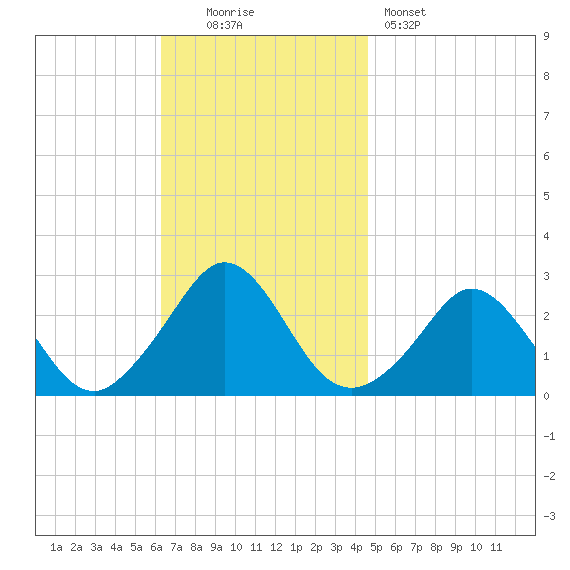 Point Judith tide chart for Sunday, November 3, 2024