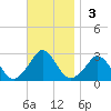 Point Judith tide chart for Sunday, November 3, 2024