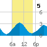 Point Judith tide chart for Tuesday, November 5, 2024