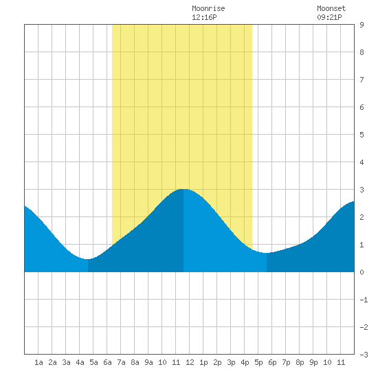 Point Judith tide chart for Thursday, November 7, 2024