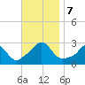 Point Judith tide chart for Thursday, November 7, 2024