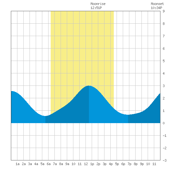 Point Judith tide chart for Friday, November 8, 2024
