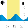Point Judith tide chart for Saturday, November 9, 2024
