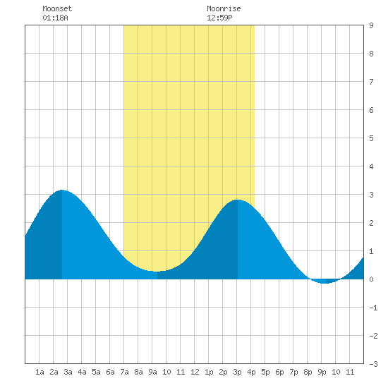 Point Judith tide chart for Tuesday, December 10, 2024