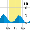 Point Judith tide chart for Tuesday, December 10, 2024