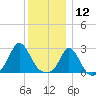 Point Judith tide chart for Thursday, December 12, 2024