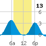 Point Judith tide chart for Friday, December 13, 2024