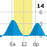 Point Judith tide chart for Saturday, December 14, 2024