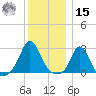 Point Judith tide chart for Sunday, December 15, 2024