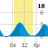 Point Judith tide chart for Wednesday, December 18, 2024