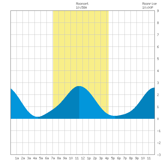 Point Judith tide chart for Friday, December 20, 2024