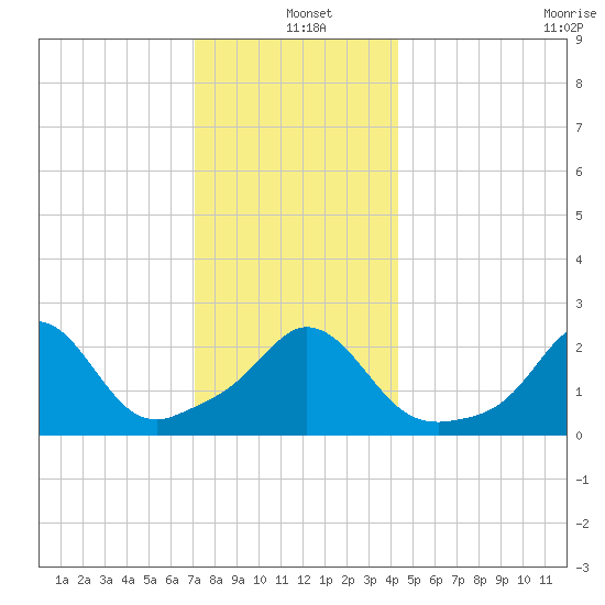 Point Judith tide chart for Saturday, December 21, 2024