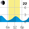Point Judith tide chart for Sunday, December 22, 2024