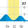 Point Judith tide chart for Friday, December 27, 2024