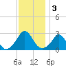 Point Judith tide chart for Tuesday, December 3, 2024