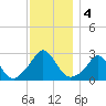 Point Judith tide chart for Wednesday, December 4, 2024