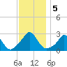 Point Judith tide chart for Thursday, December 5, 2024