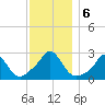 Point Judith tide chart for Friday, December 6, 2024