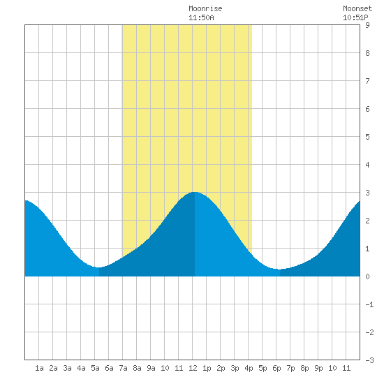 Point Judith tide chart for Saturday, December 7, 2024