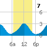 Point Judith tide chart for Saturday, December 7, 2024