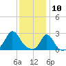 Point Judith tide chart for Friday, January 10, 2025