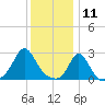 Point Judith tide chart for Saturday, January 11, 2025