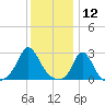 Point Judith tide chart for Sunday, January 12, 2025