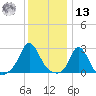 Point Judith tide chart for Monday, January 13, 2025