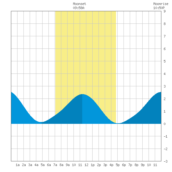 Point Judith tide chart for Sunday, January 19, 2025