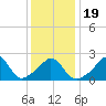 Point Judith tide chart for Sunday, January 19, 2025