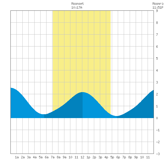 Point Judith tide chart for Monday, January 20, 2025