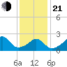 Point Judith tide chart for Tuesday, January 21, 2025